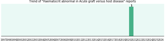 Would you have Haematocrit abnormal when you have Acute graft versus host disease? Would you have Haematocrit abnormal when you have Acute graft versus host disease?